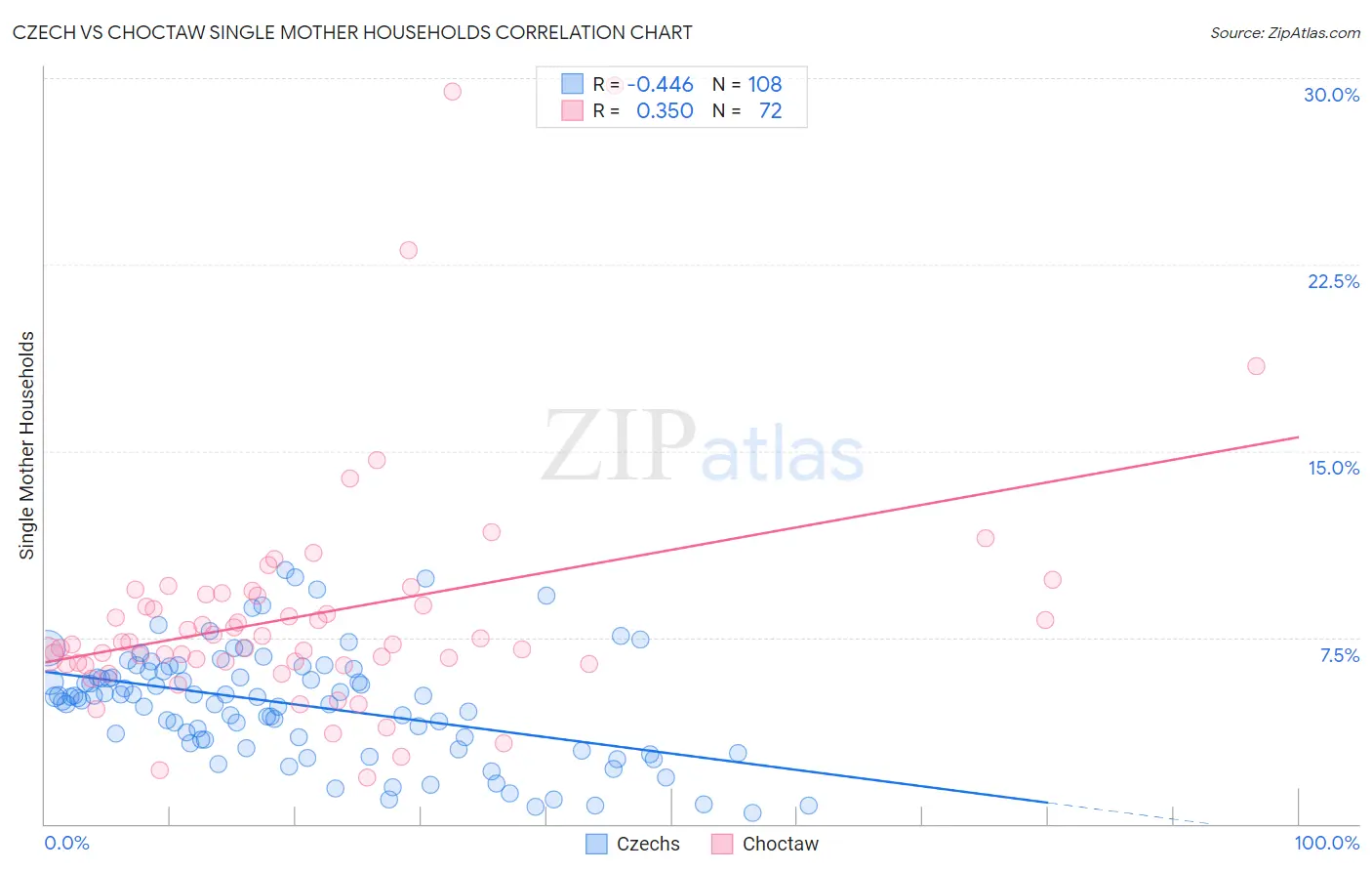 Czech vs Choctaw Single Mother Households