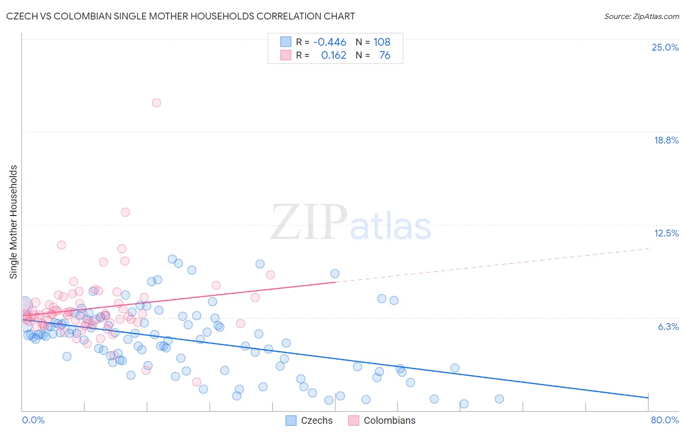 Czech vs Colombian Single Mother Households