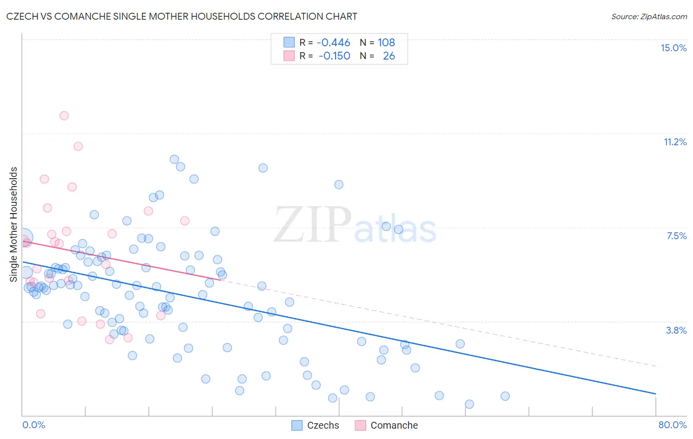 Czech vs Comanche Single Mother Households