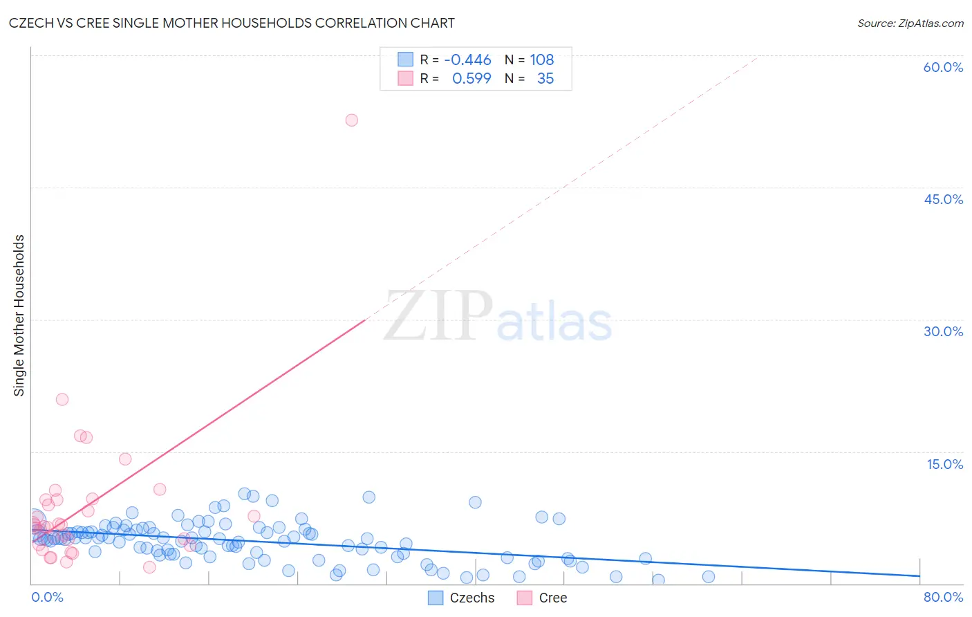 Czech vs Cree Single Mother Households