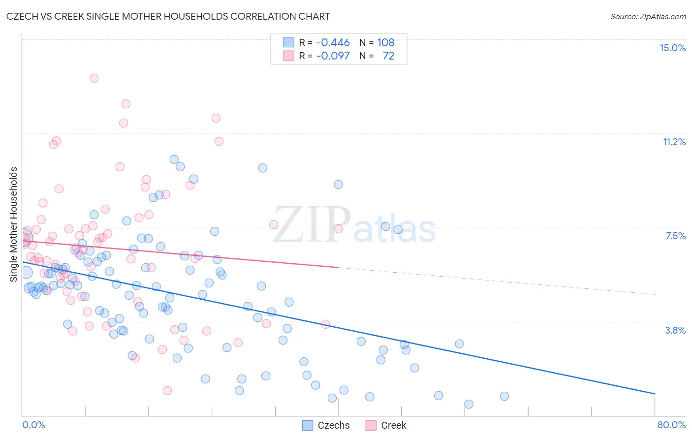 Czech vs Creek Single Mother Households