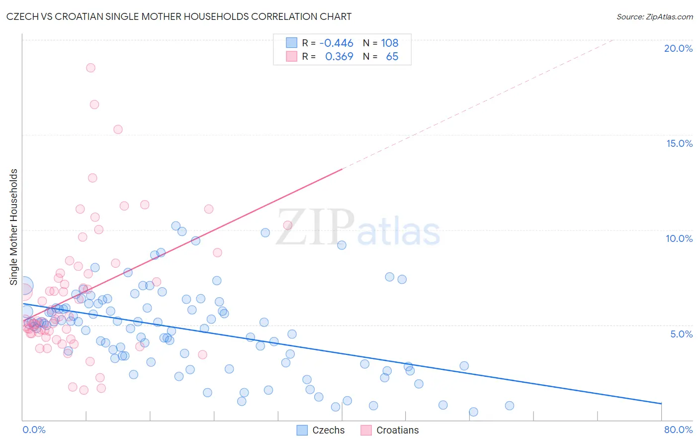 Czech vs Croatian Single Mother Households