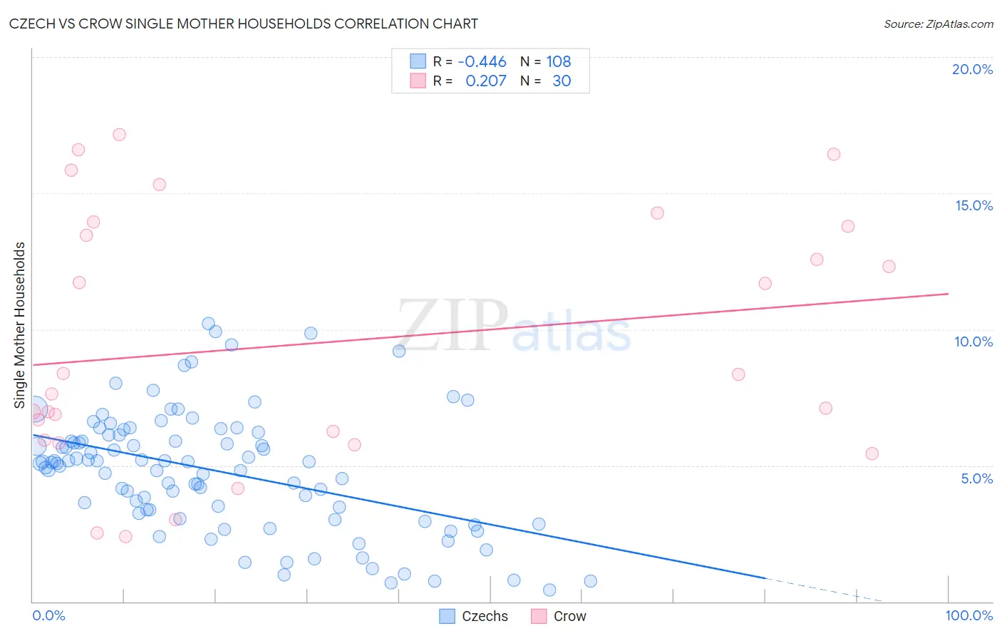 Czech vs Crow Single Mother Households