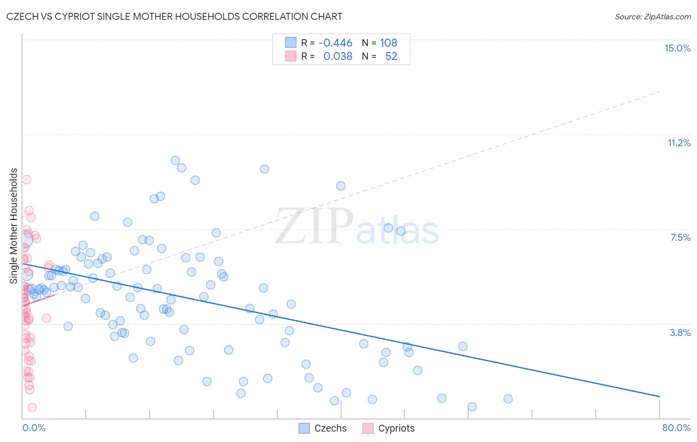 Czech vs Cypriot Single Mother Households