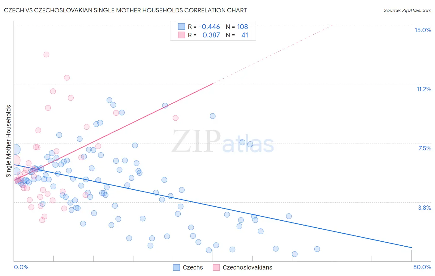 Czech vs Czechoslovakian Single Mother Households