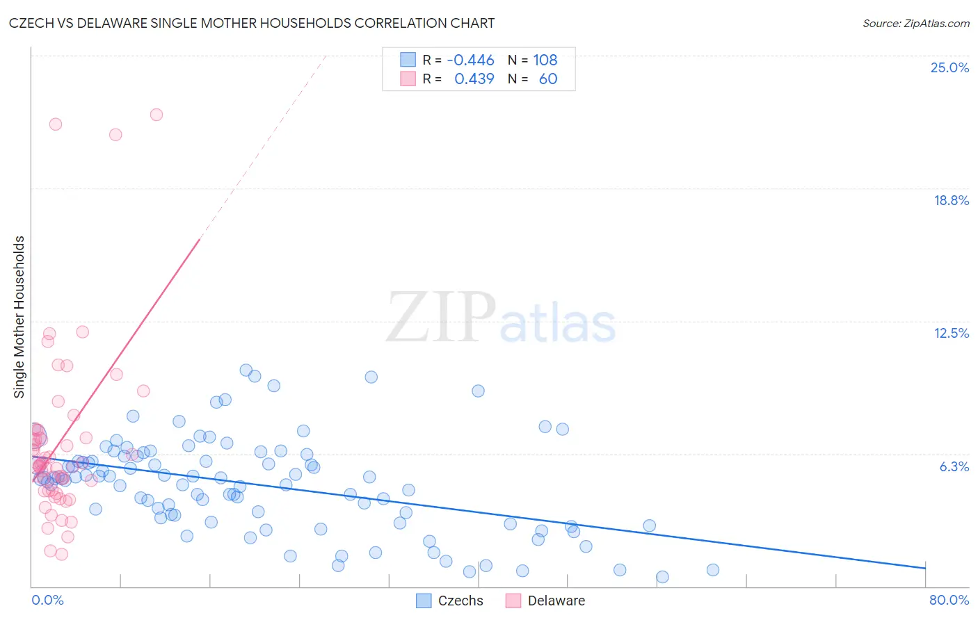 Czech vs Delaware Single Mother Households