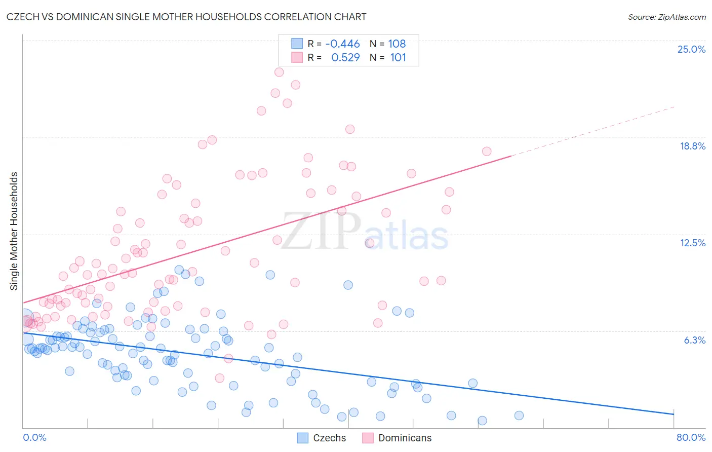 Czech vs Dominican Single Mother Households