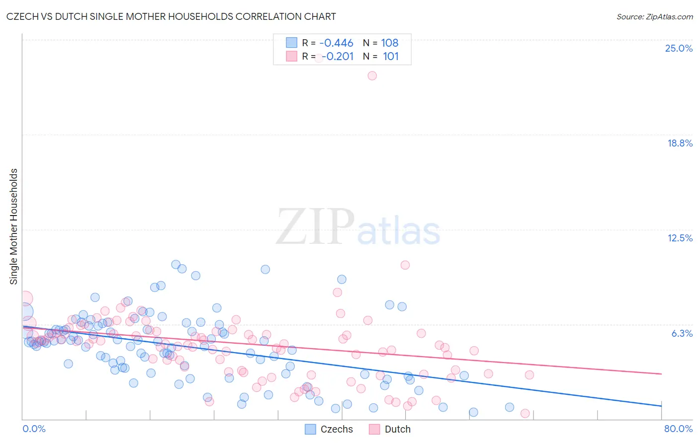 Czech vs Dutch Single Mother Households