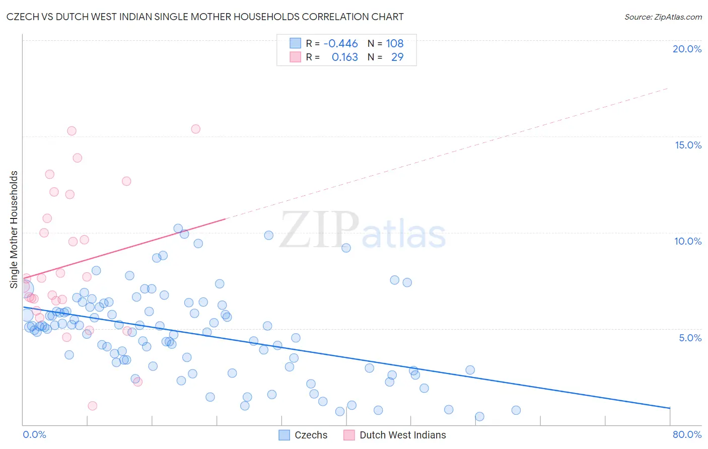 Czech vs Dutch West Indian Single Mother Households