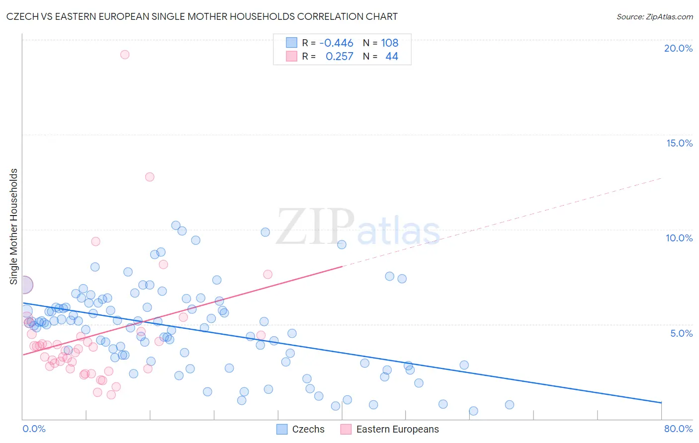 Czech vs Eastern European Single Mother Households