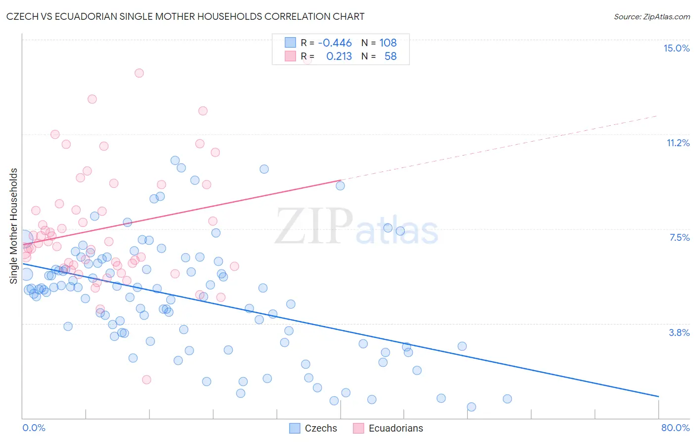 Czech vs Ecuadorian Single Mother Households