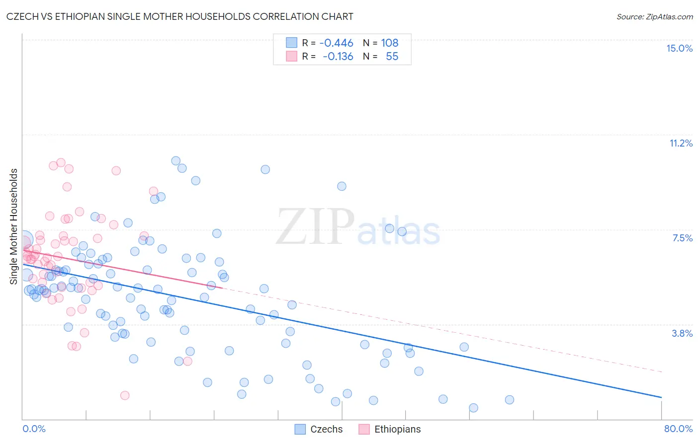 Czech vs Ethiopian Single Mother Households