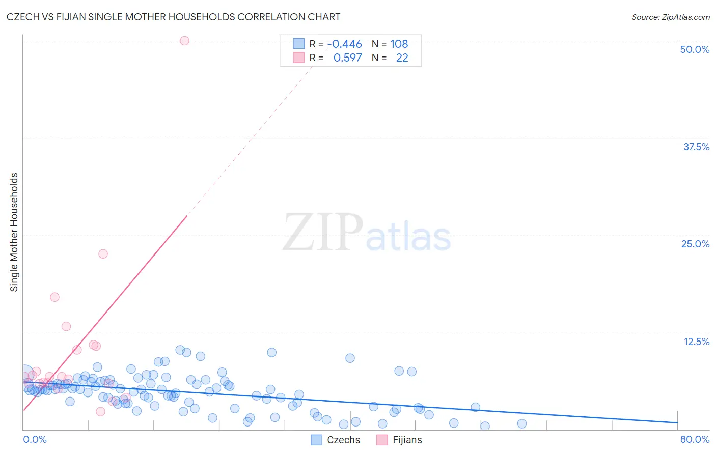 Czech vs Fijian Single Mother Households