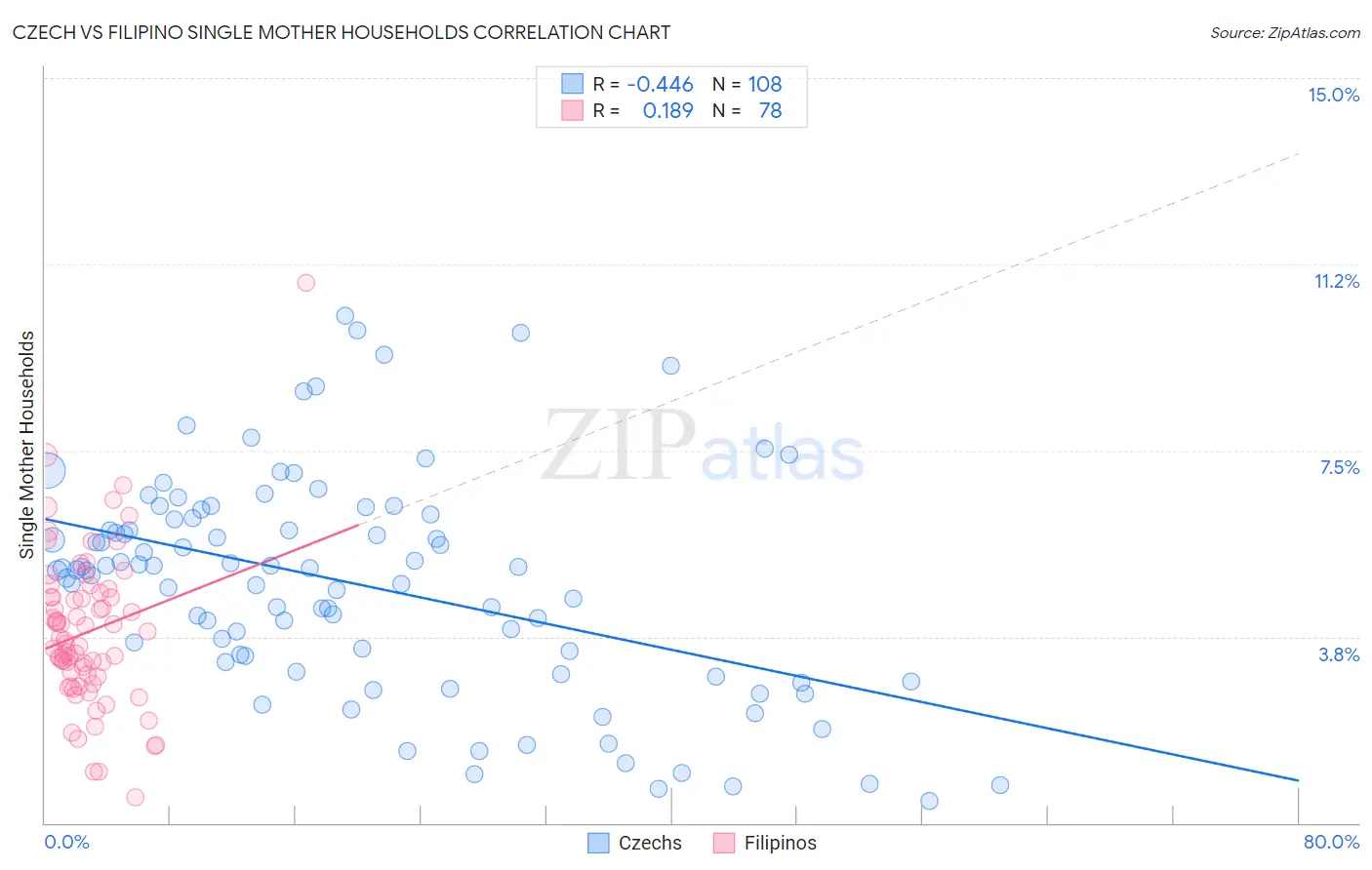 Czech vs Filipino Single Mother Households