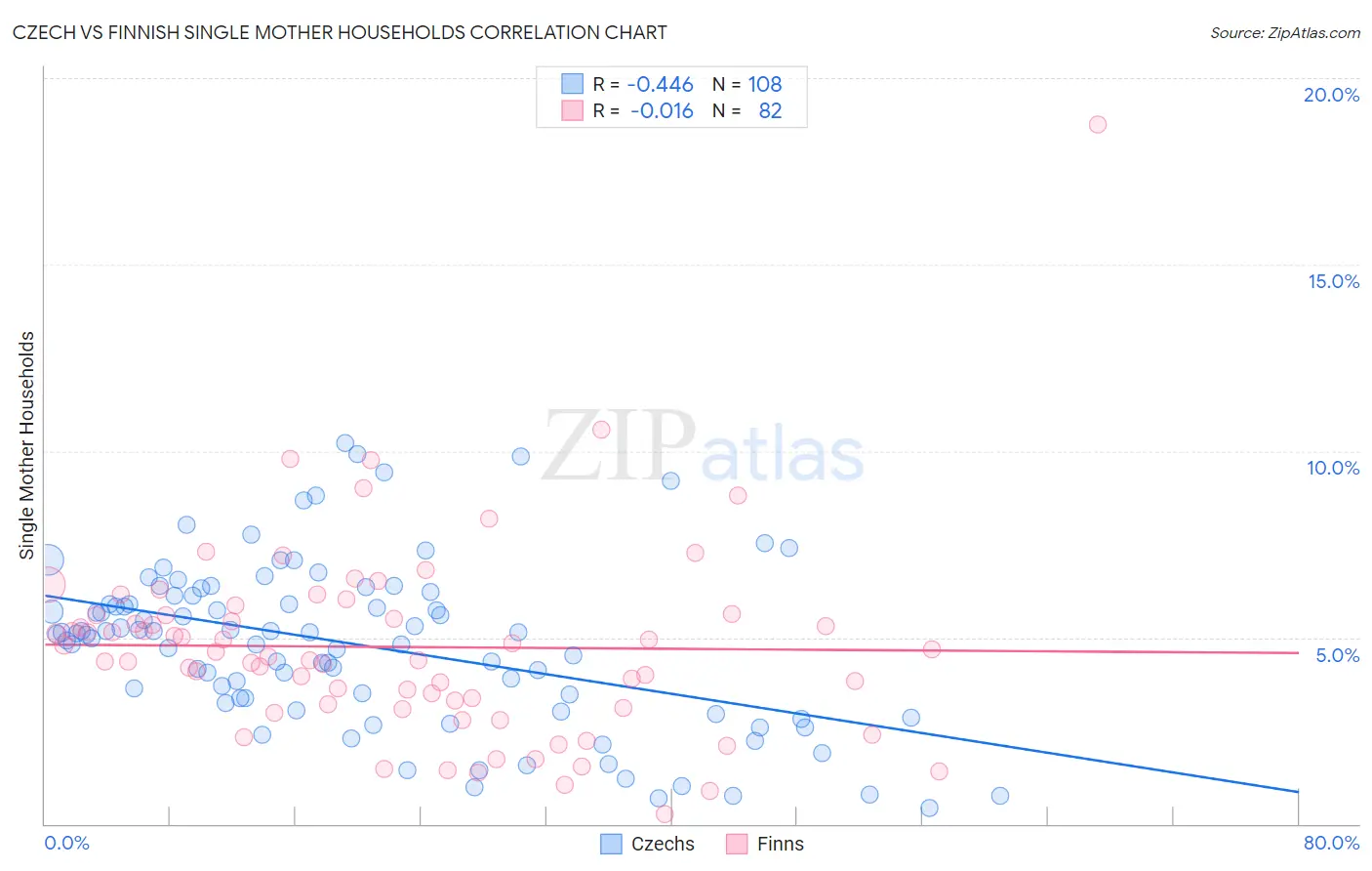 Czech vs Finnish Single Mother Households