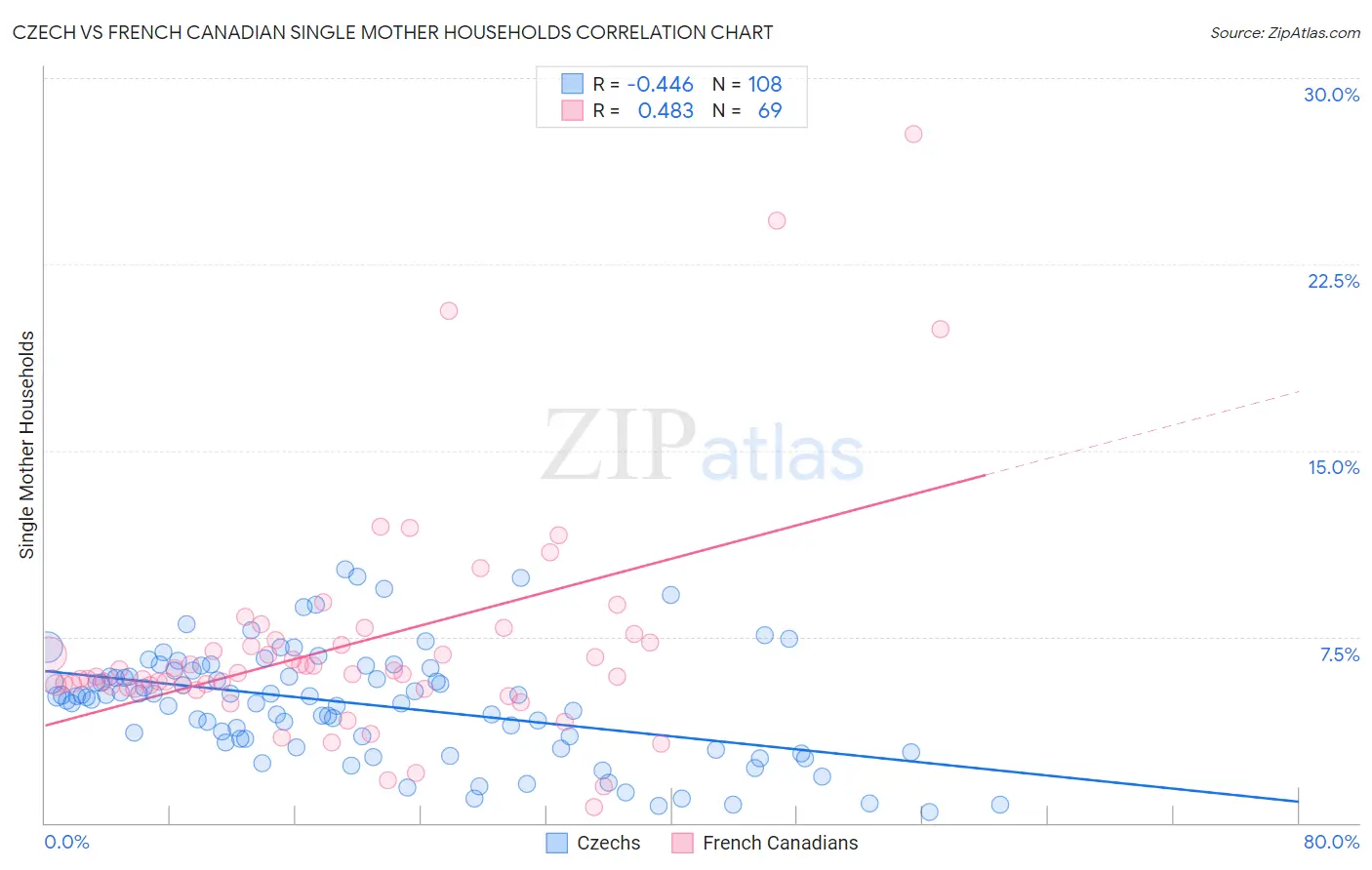 Czech vs French Canadian Single Mother Households