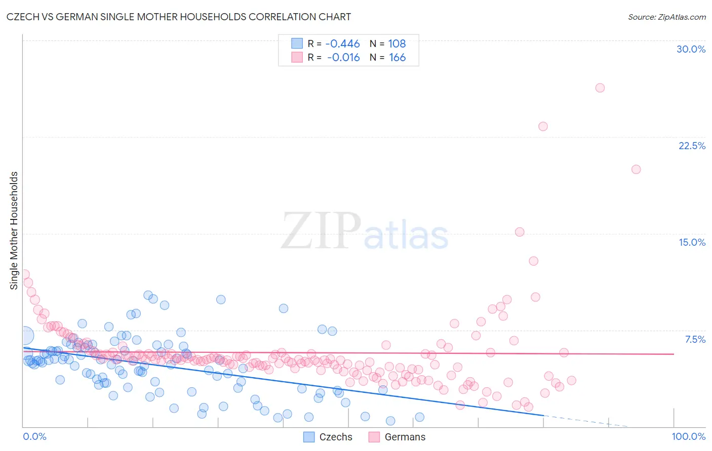 Czech vs German Single Mother Households