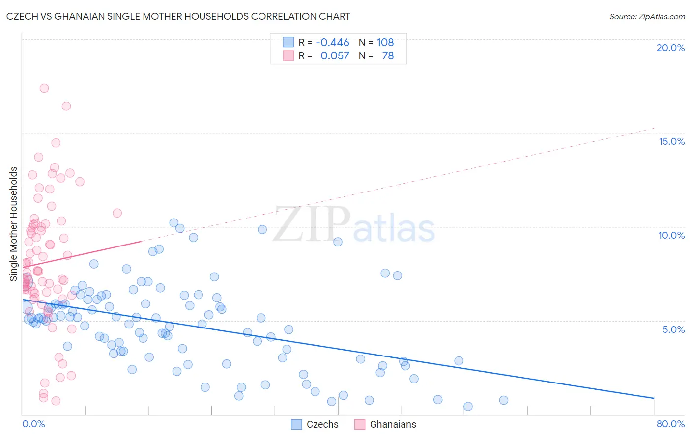 Czech vs Ghanaian Single Mother Households