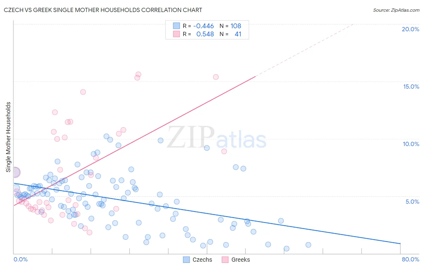 Czech vs Greek Single Mother Households