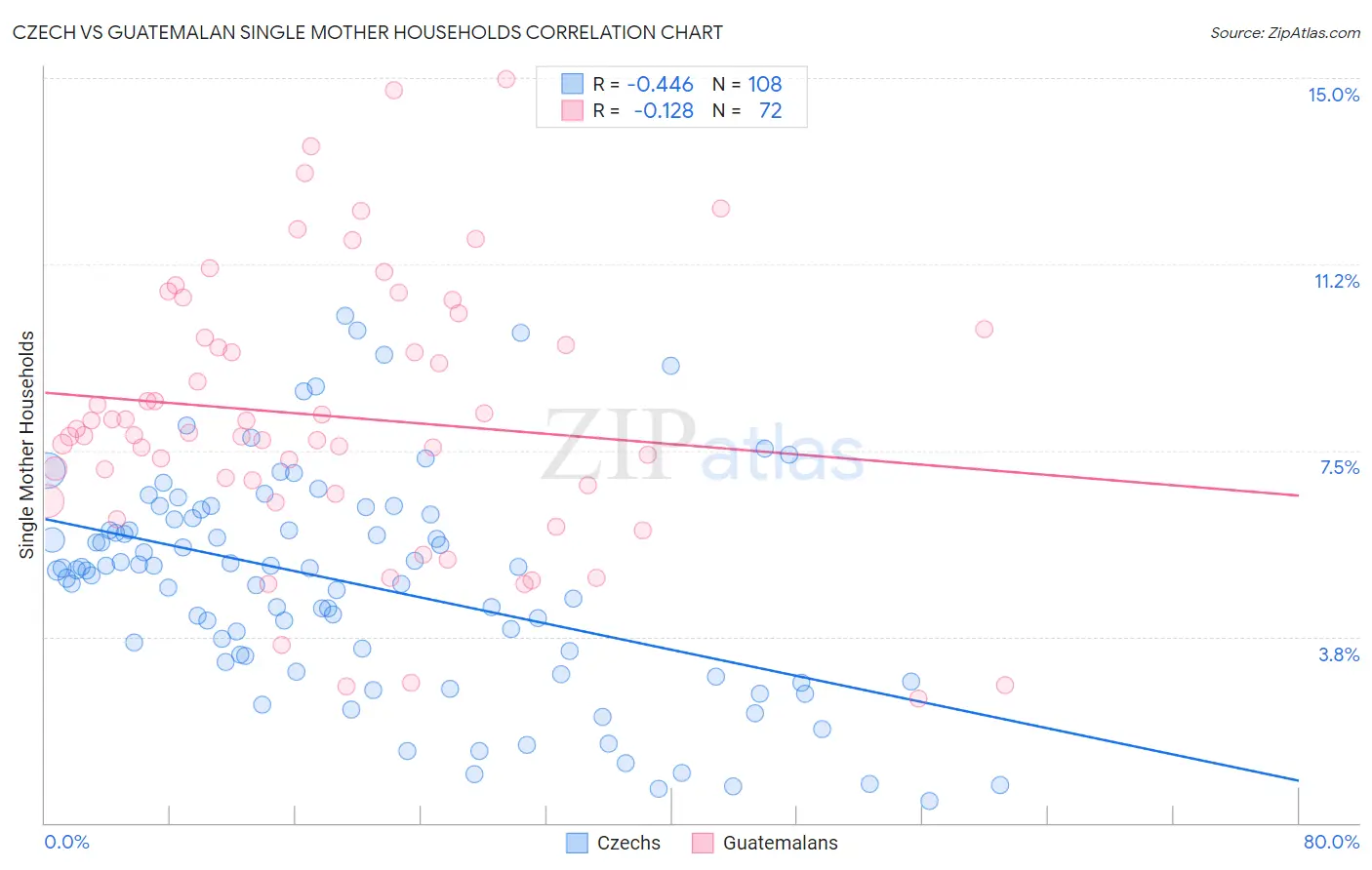 Czech vs Guatemalan Single Mother Households
