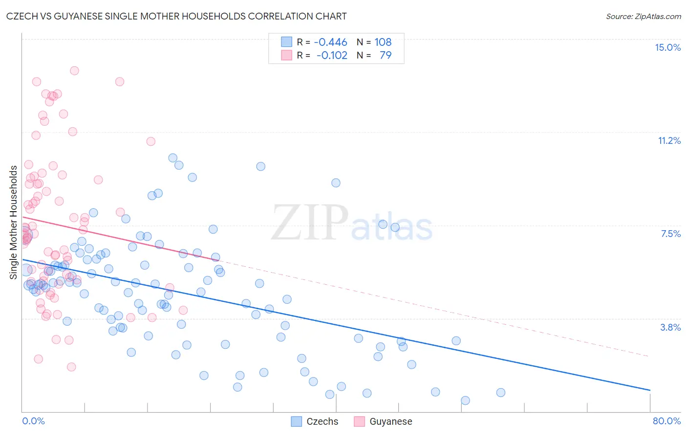 Czech vs Guyanese Single Mother Households