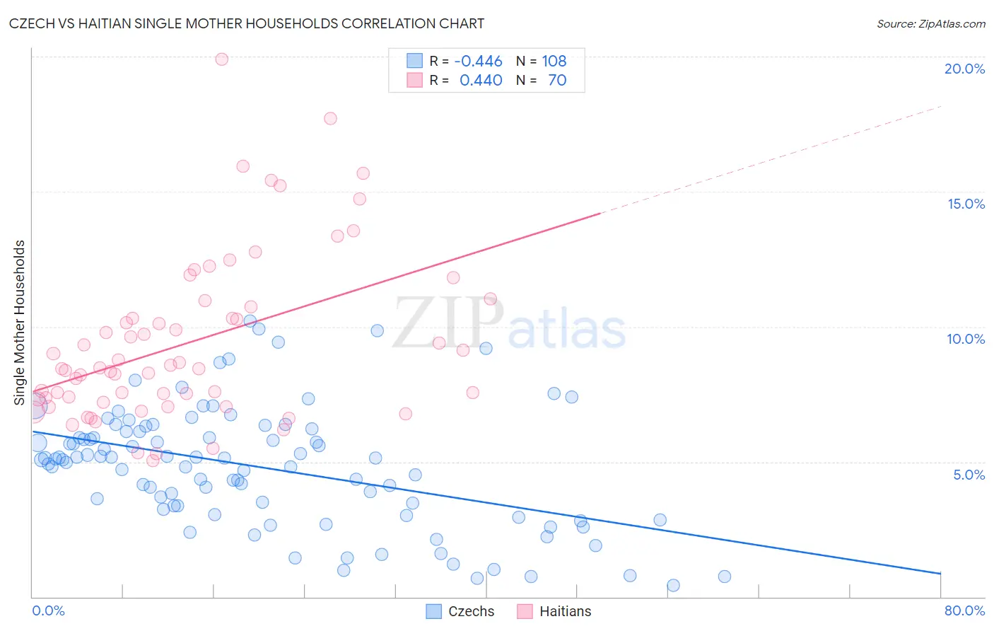 Czech vs Haitian Single Mother Households