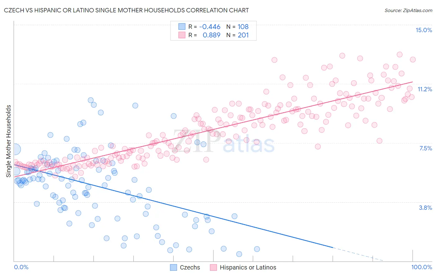 Czech vs Hispanic or Latino Single Mother Households