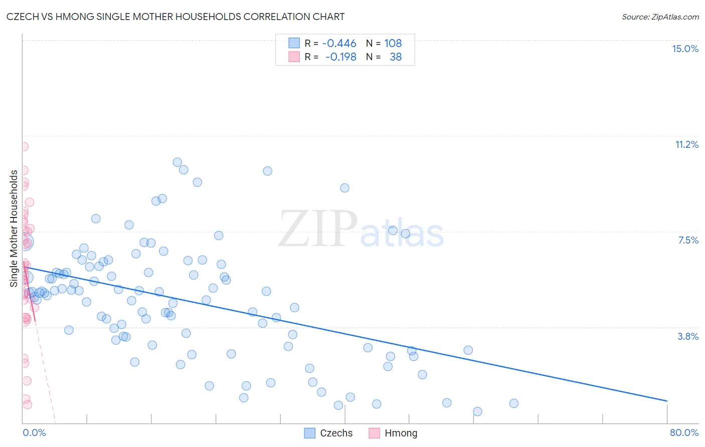 Czech vs Hmong Single Mother Households