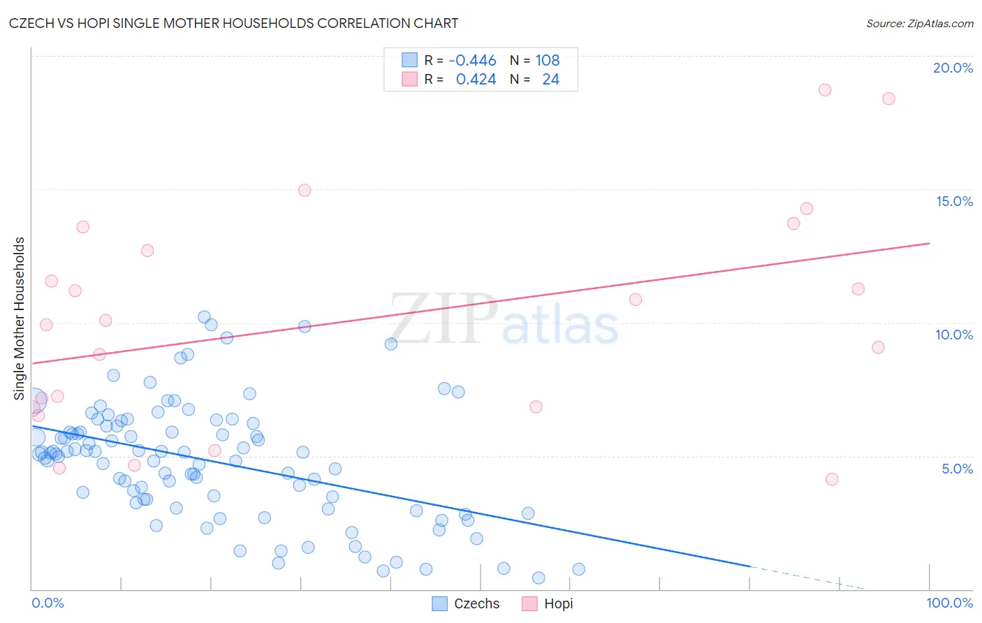 Czech vs Hopi Single Mother Households