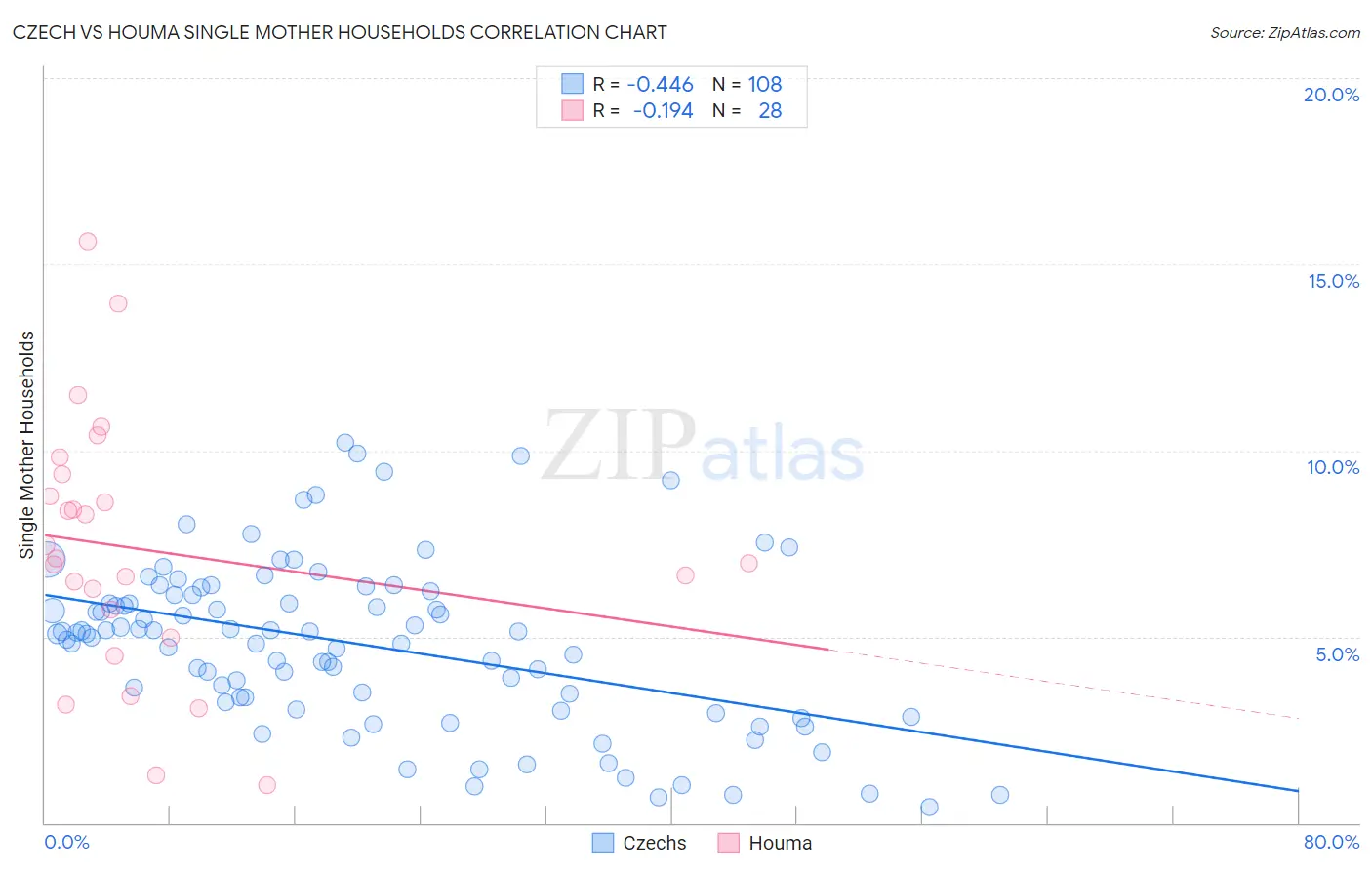 Czech vs Houma Single Mother Households