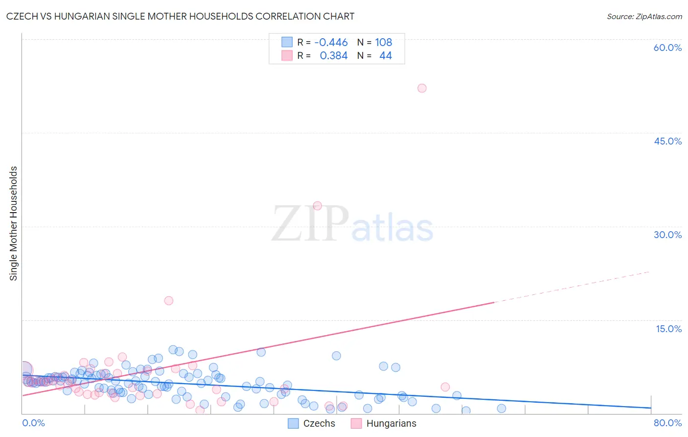 Czech vs Hungarian Single Mother Households