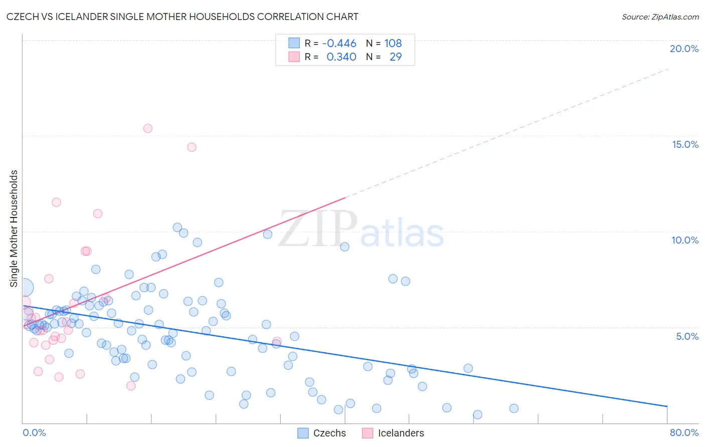 Czech vs Icelander Single Mother Households