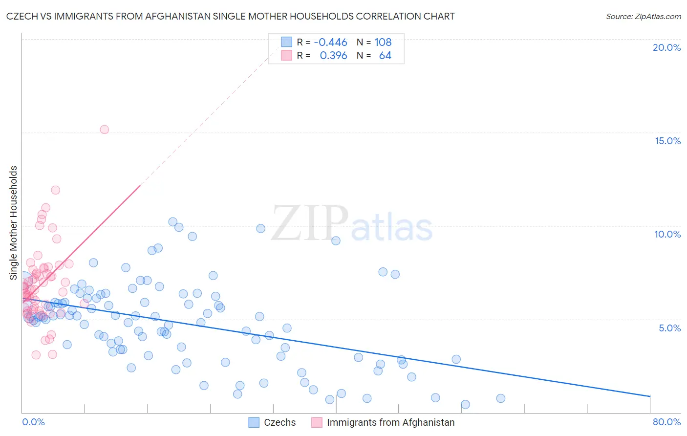 Czech vs Immigrants from Afghanistan Single Mother Households
