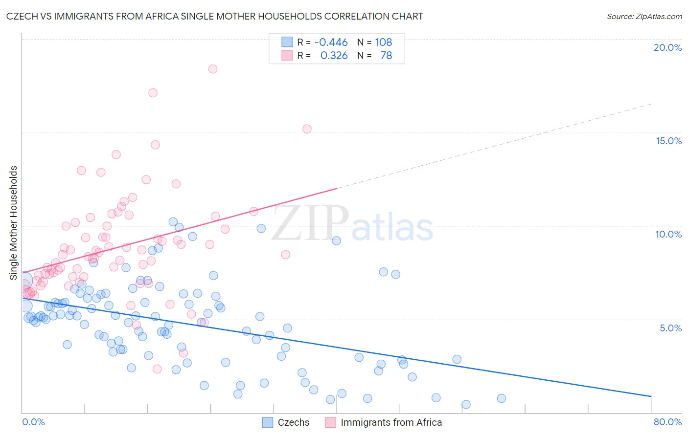 Czech vs Immigrants from Africa Single Mother Households