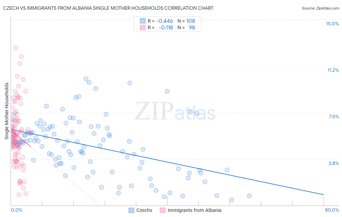 Czech vs Immigrants from Albania Single Mother Households