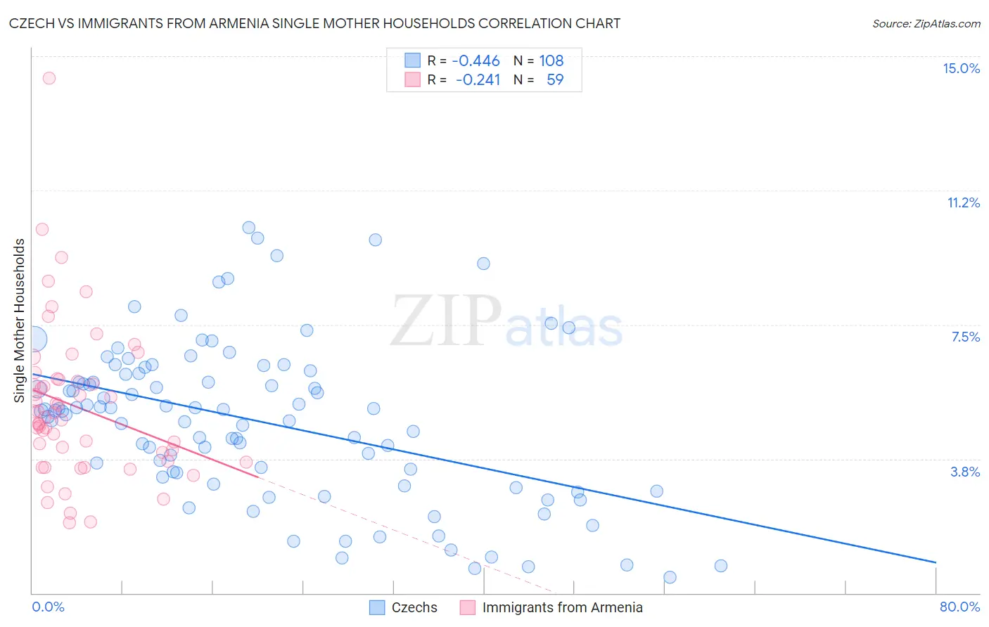 Czech vs Immigrants from Armenia Single Mother Households