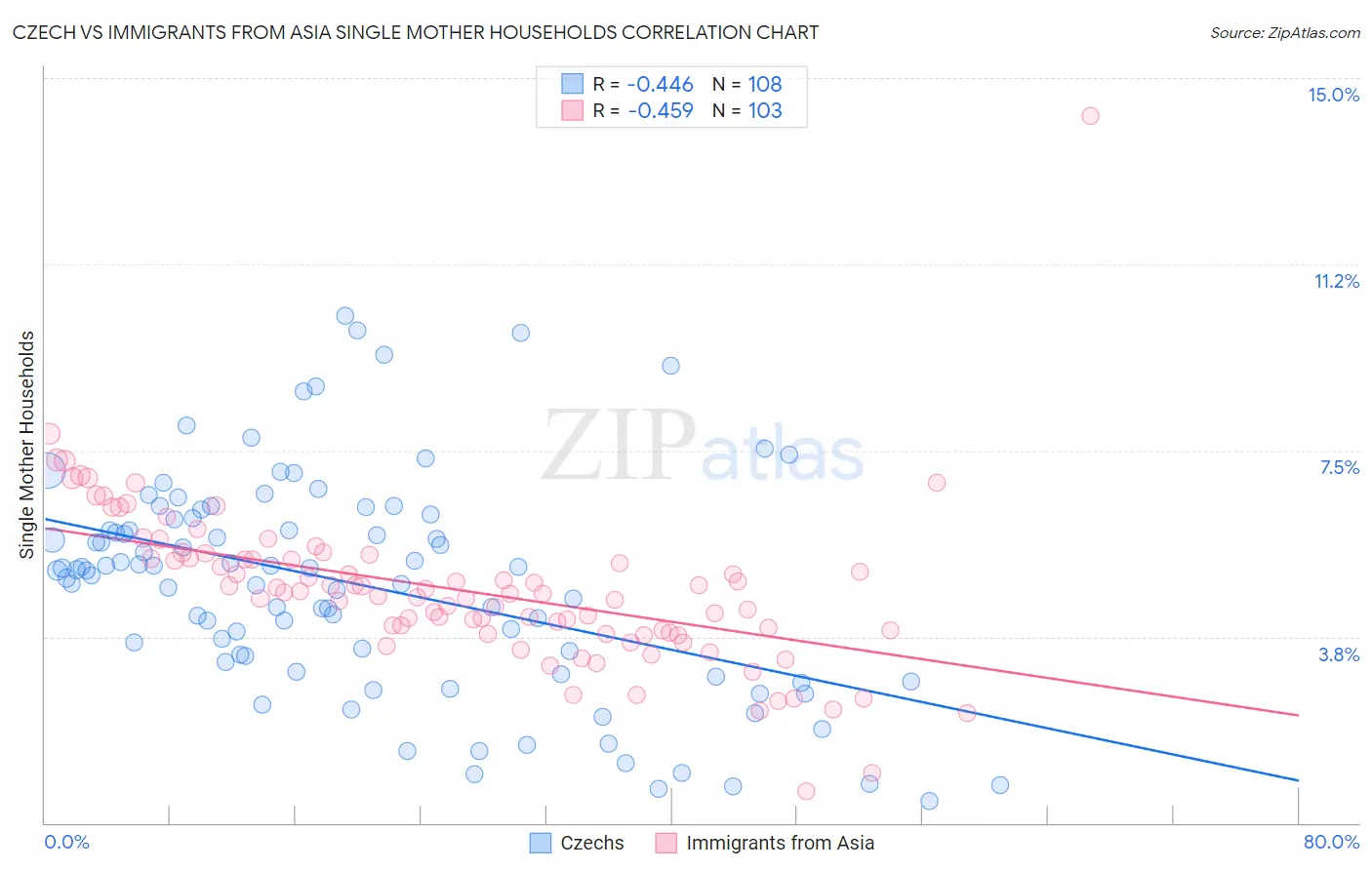 Czech vs Immigrants from Asia Single Mother Households
