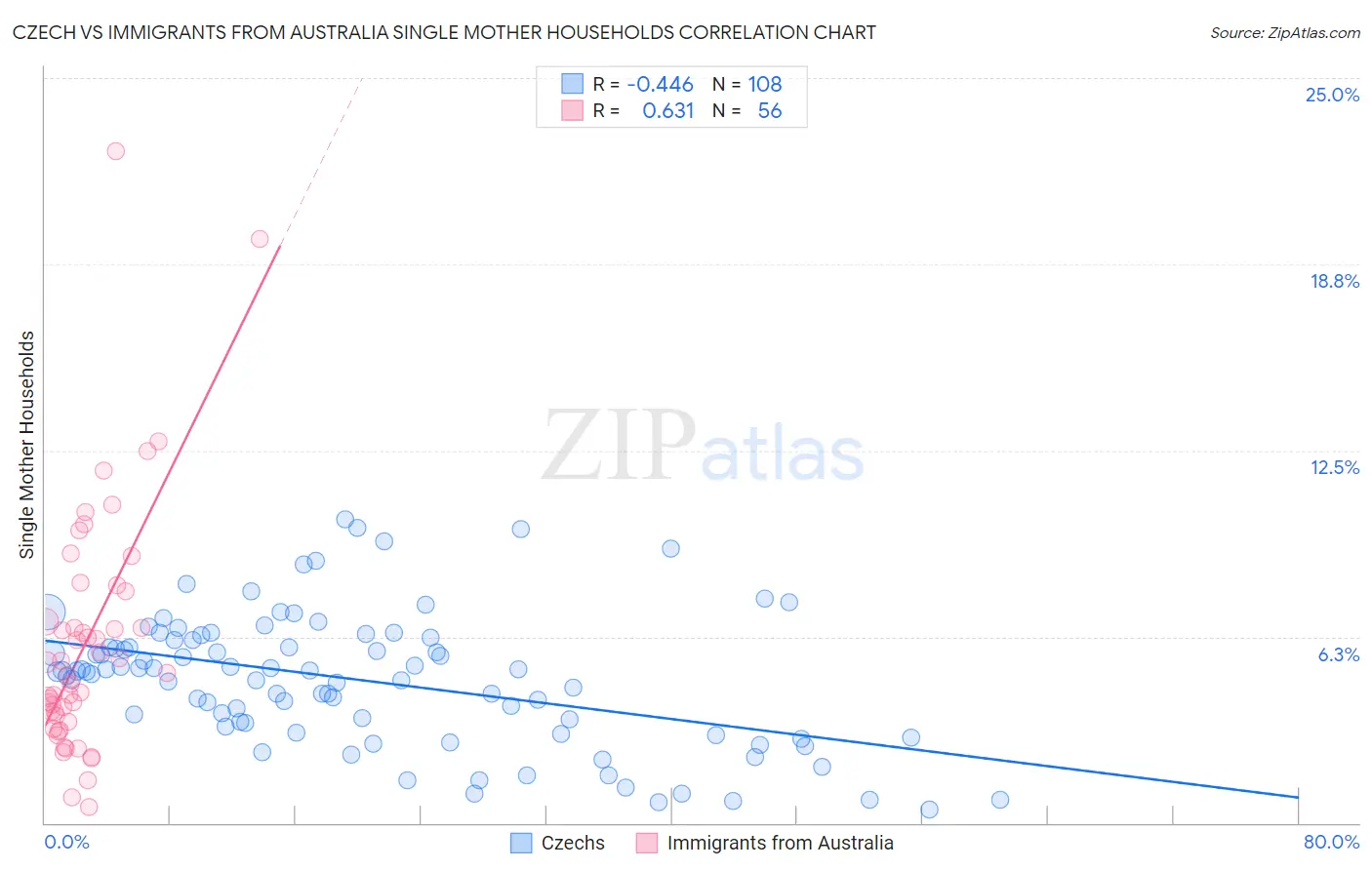 Czech vs Immigrants from Australia Single Mother Households