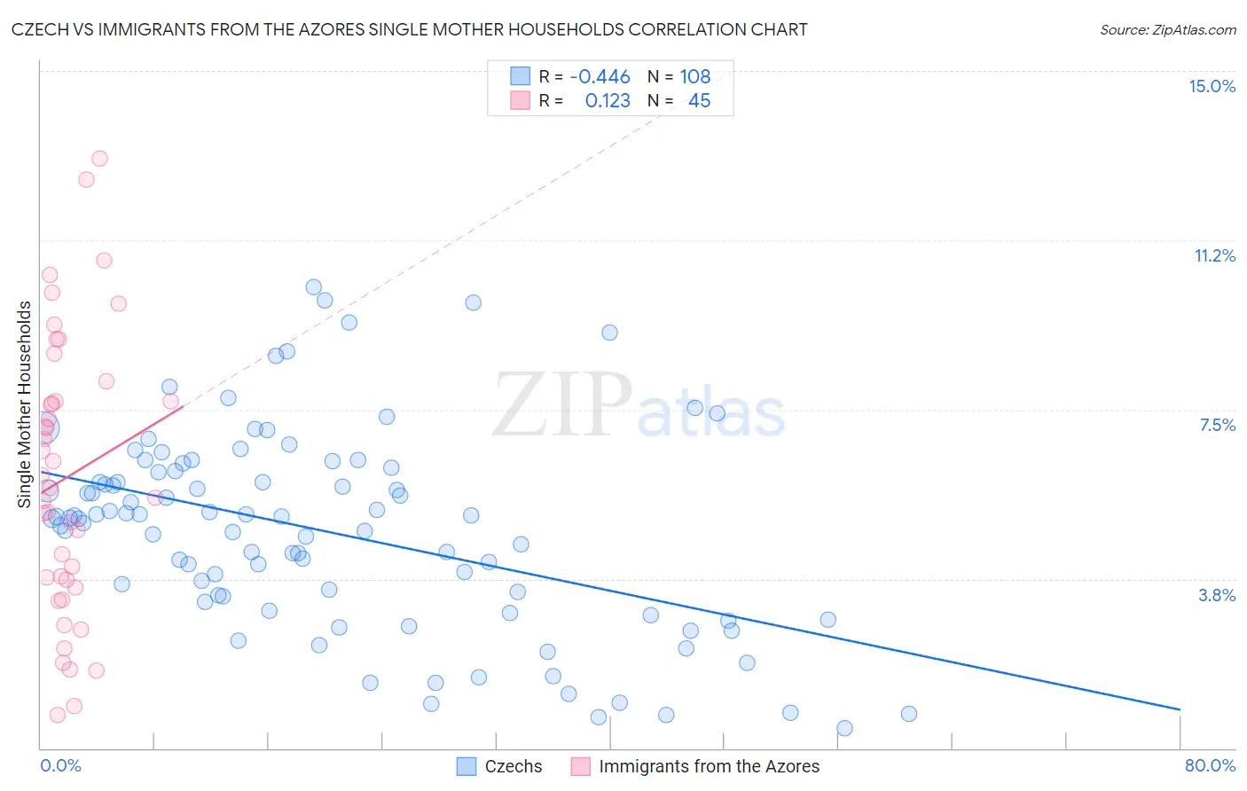 Czech vs Immigrants from the Azores Single Mother Households