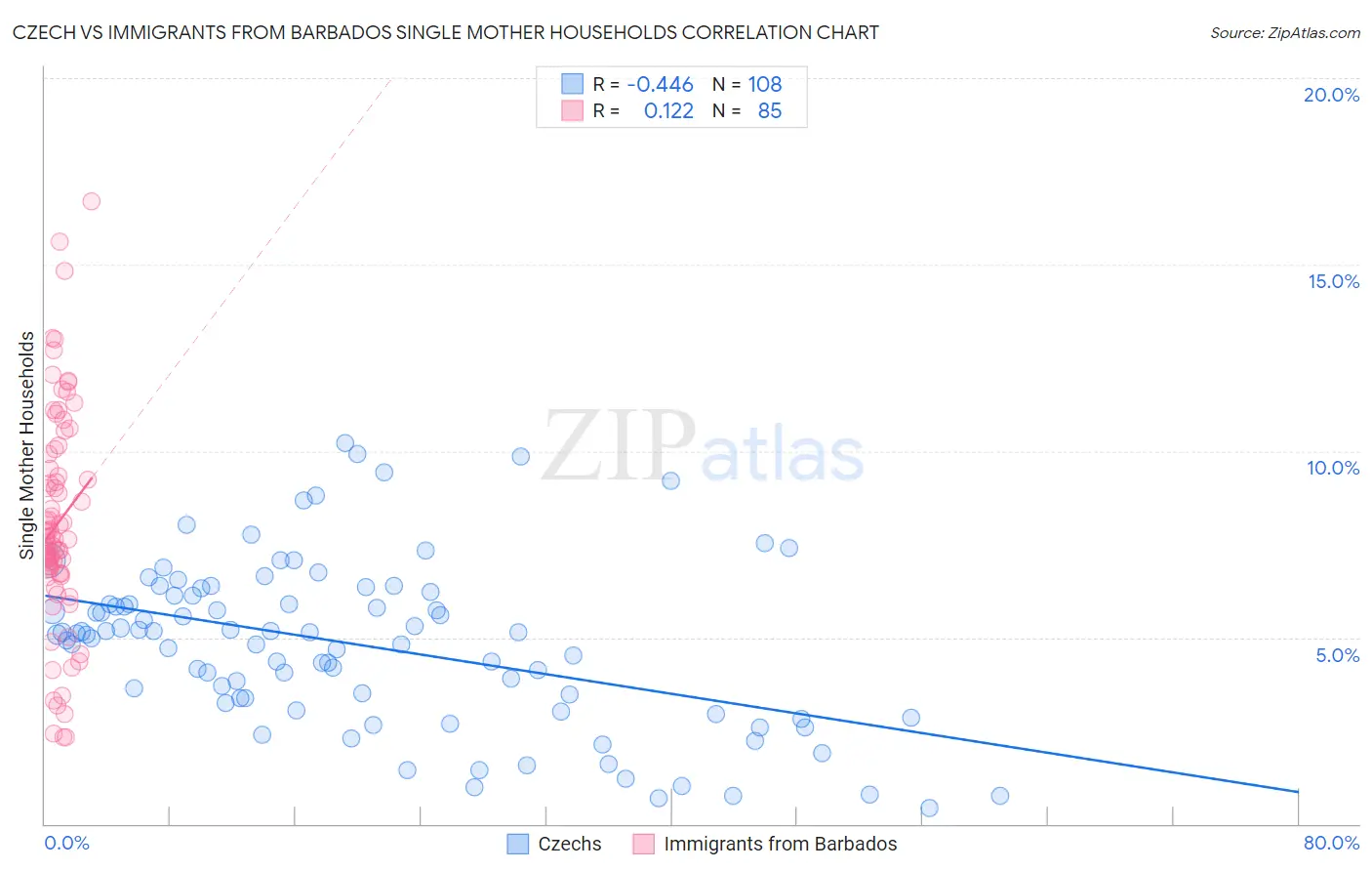 Czech vs Immigrants from Barbados Single Mother Households