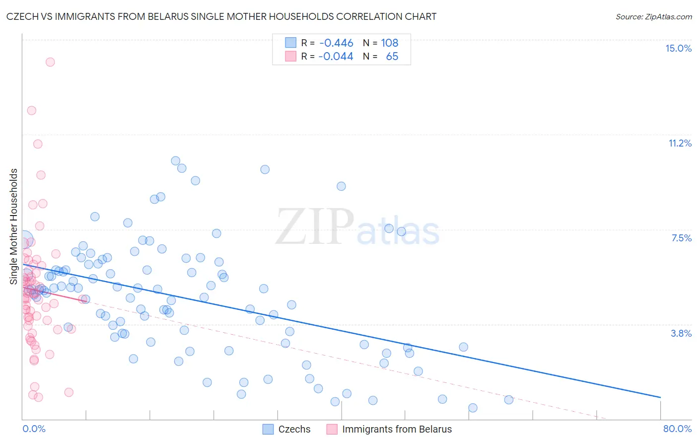 Czech vs Immigrants from Belarus Single Mother Households