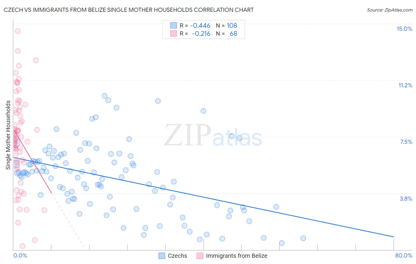 Czech vs Immigrants from Belize Single Mother Households