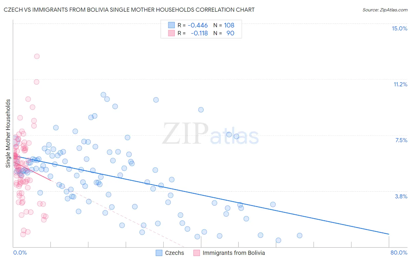 Czech vs Immigrants from Bolivia Single Mother Households