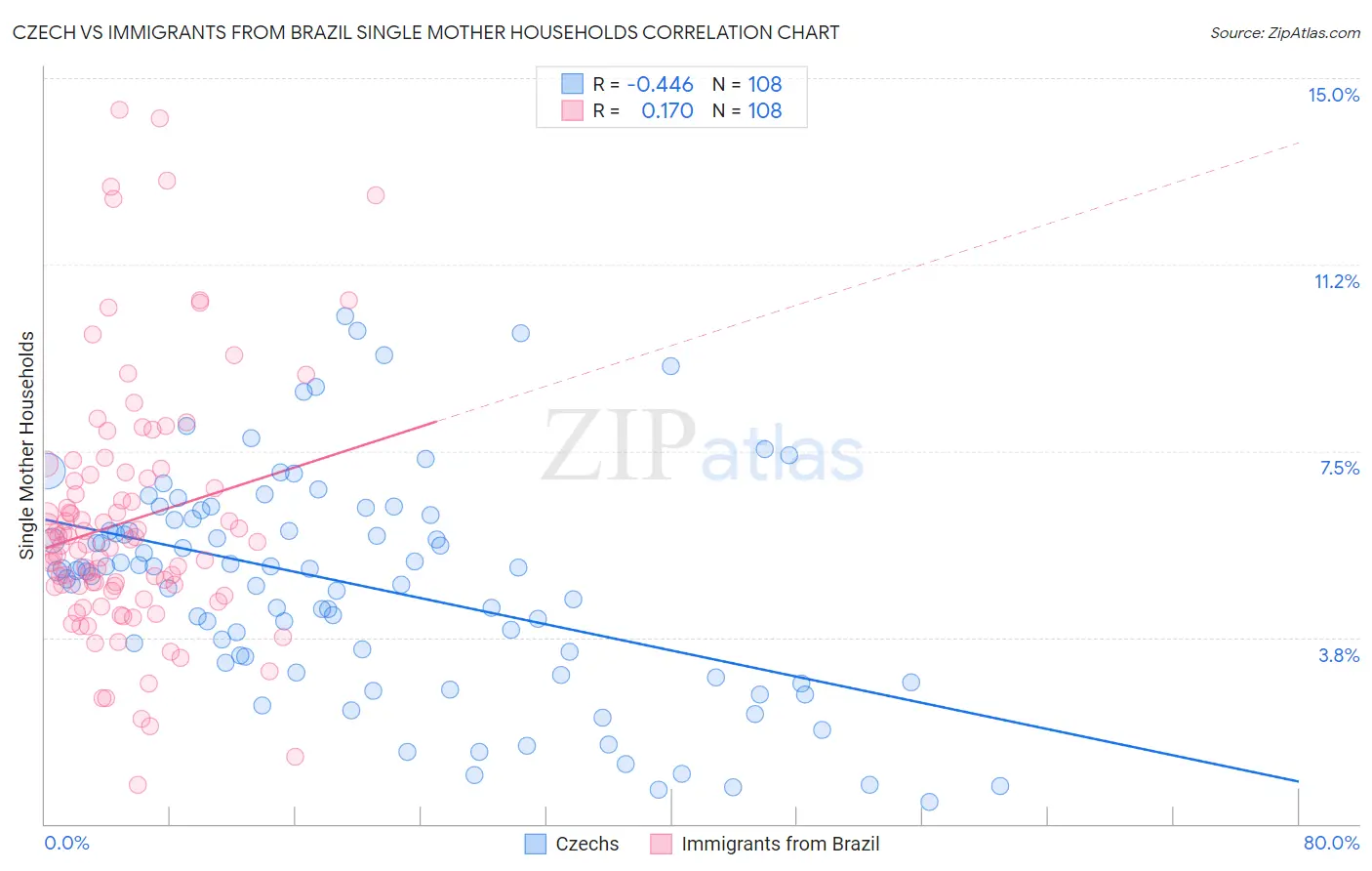 Czech vs Immigrants from Brazil Single Mother Households