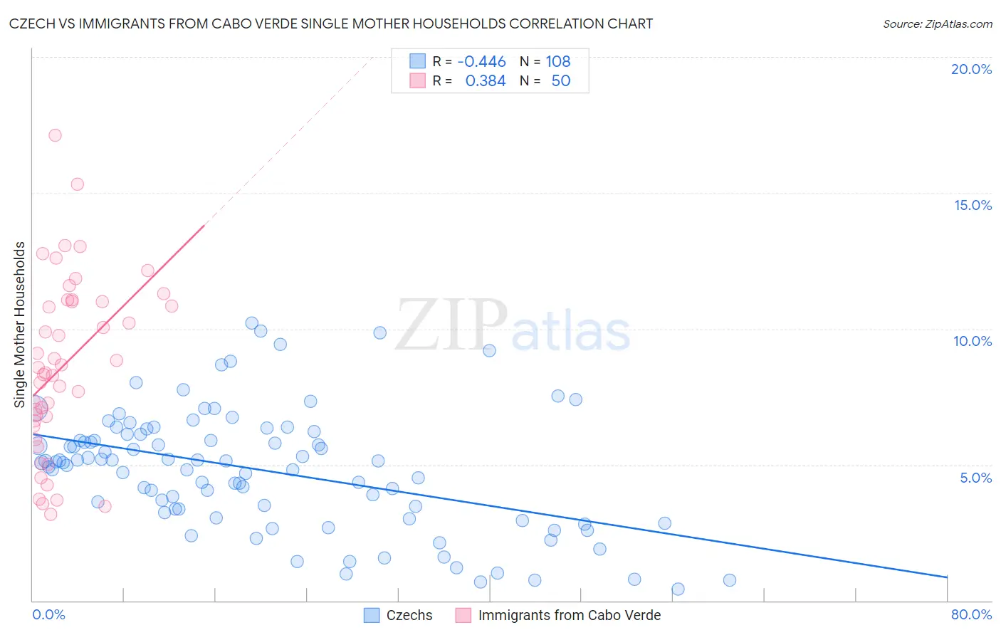 Czech vs Immigrants from Cabo Verde Single Mother Households