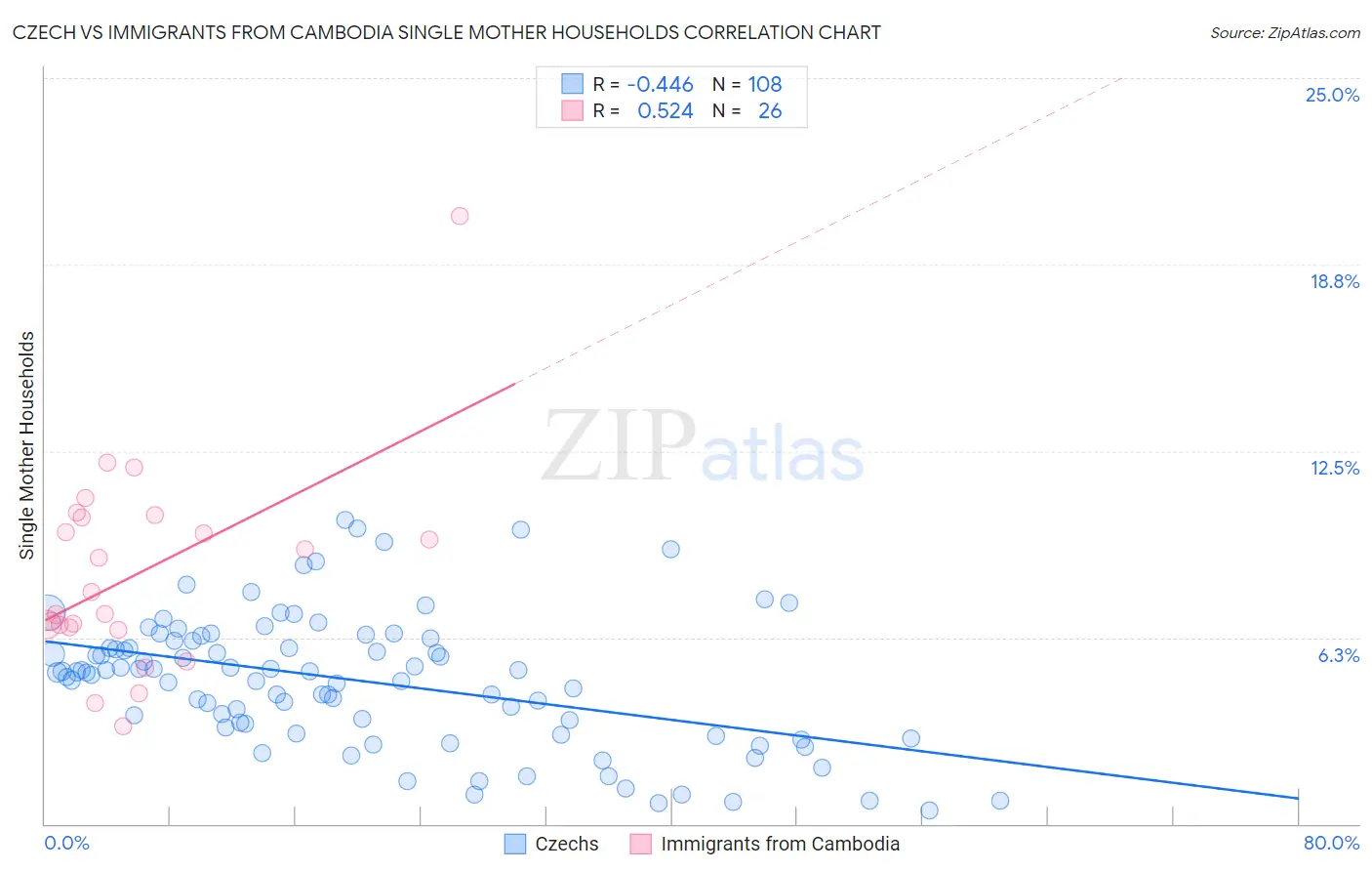 Czech vs Immigrants from Cambodia Single Mother Households