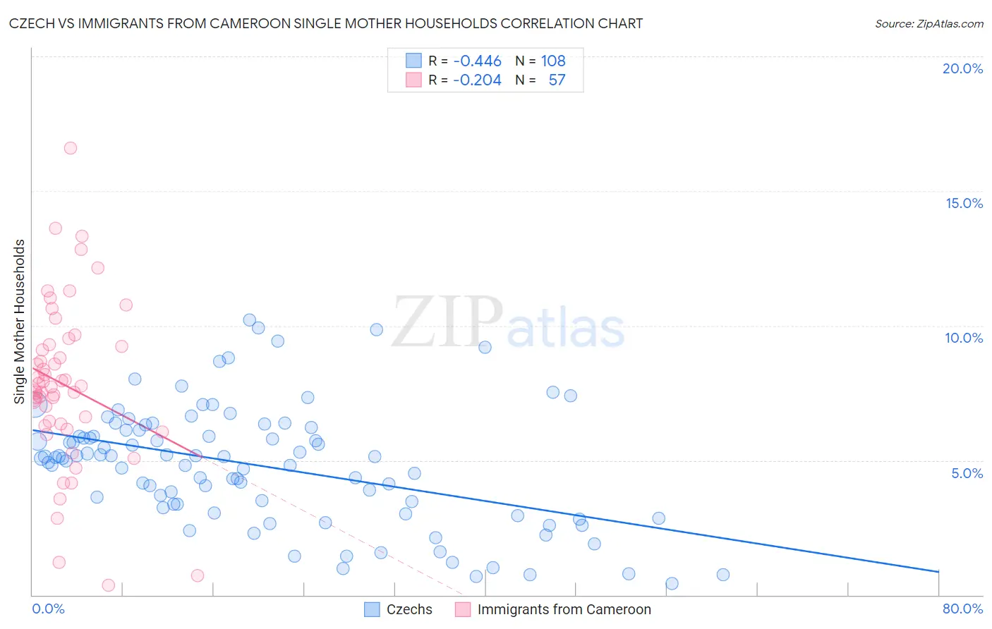 Czech vs Immigrants from Cameroon Single Mother Households