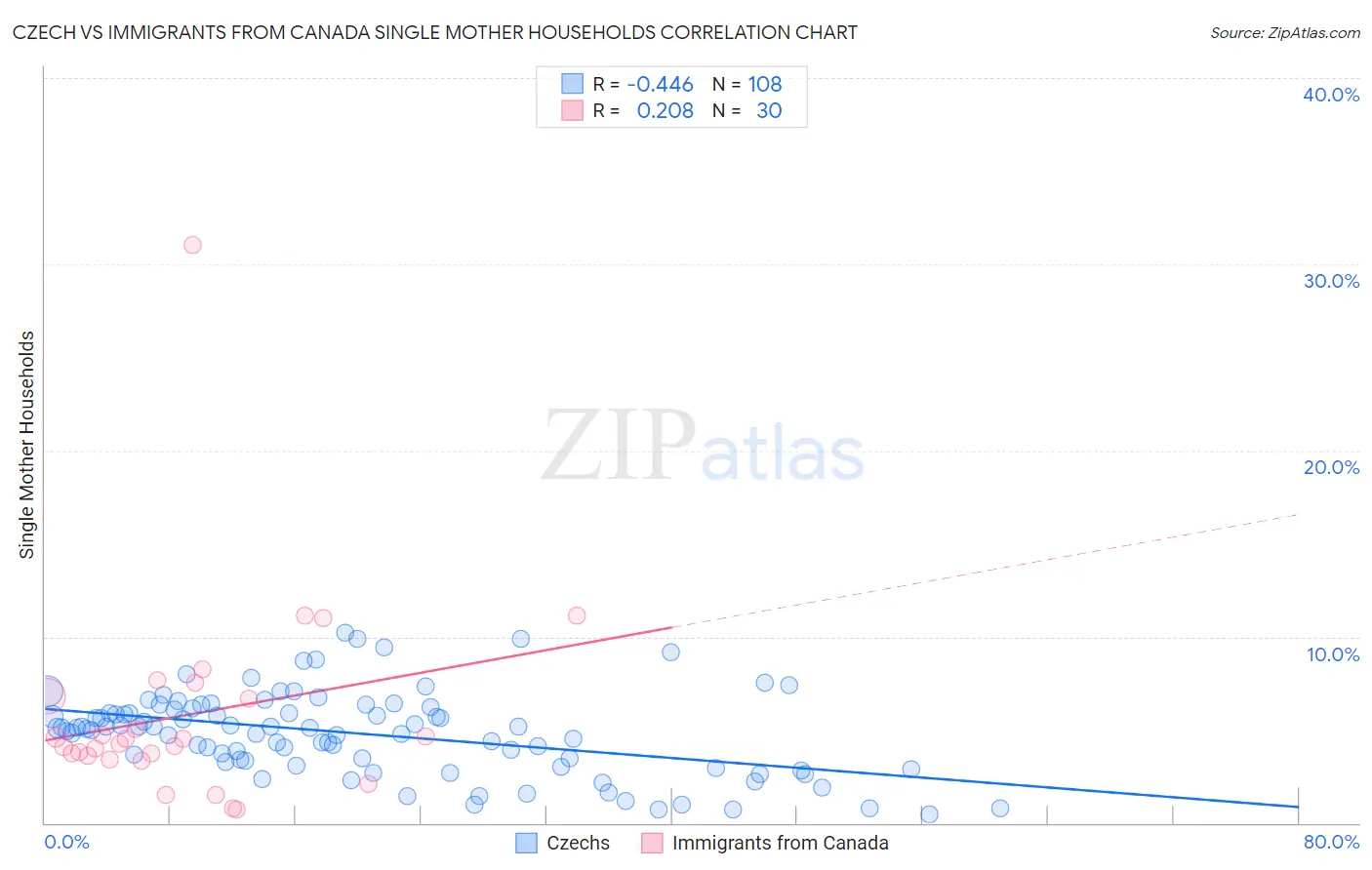 Czech vs Immigrants from Canada Single Mother Households