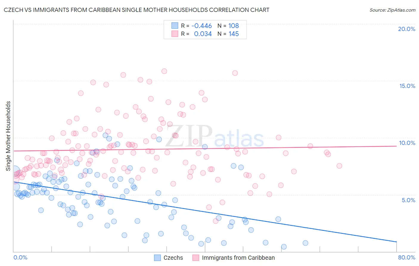 Czech vs Immigrants from Caribbean Single Mother Households