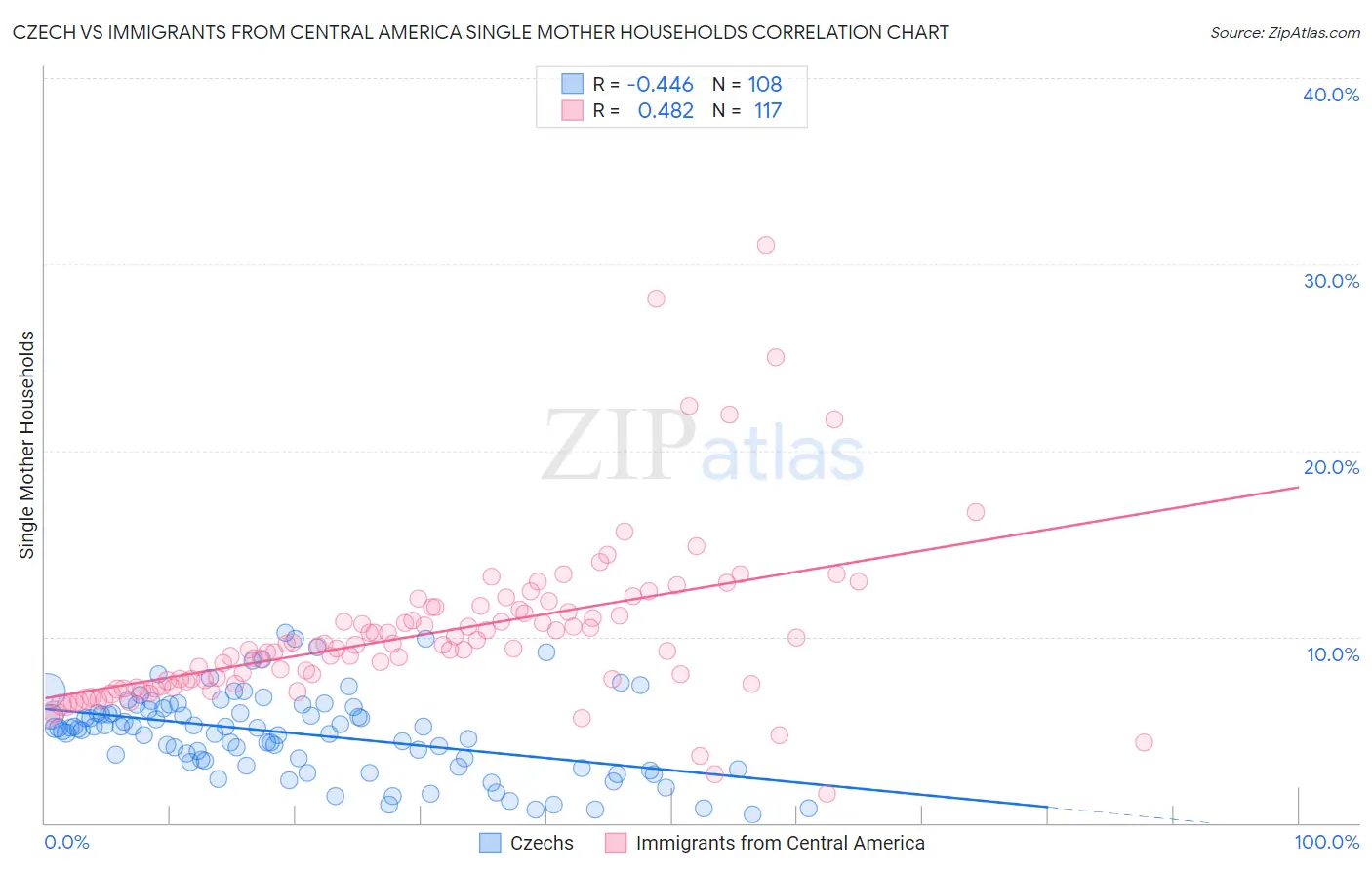 Czech vs Immigrants from Central America Single Mother Households